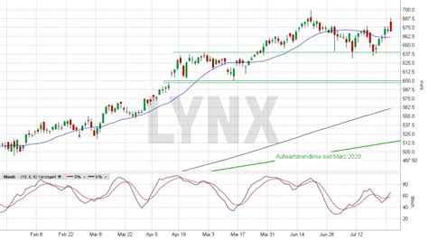 lvmh aktien